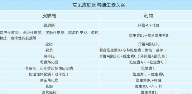 不同維生素，可治療不同皮膚病！對癥下藥，皮膚病好得快！